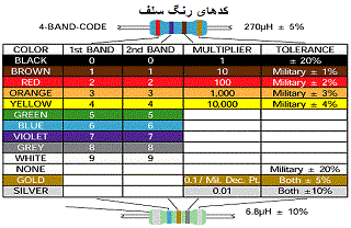 جدول کد رنگ سلف، نحوه خواندن رنگ های سلف ها